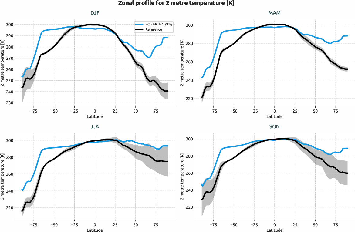 atmosphere2d.seasonal_zonal_profile.ece4-nord4.EC-EARTH4.a9zq.r1.2t