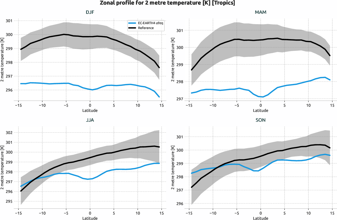 atmosphere2d.seasonal_zonal_profile.ece4-nord4.EC-EARTH4.a9zq.r1.2t.tropics