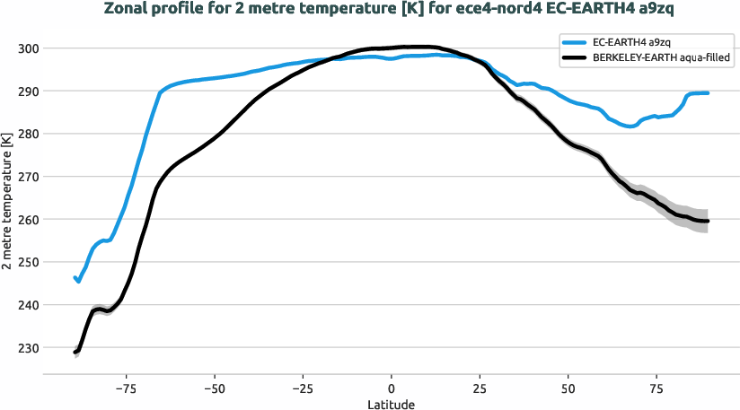 atmosphere2d.zonal_profile.ece4-nord4.EC-EARTH4.a9zq.r1.2t