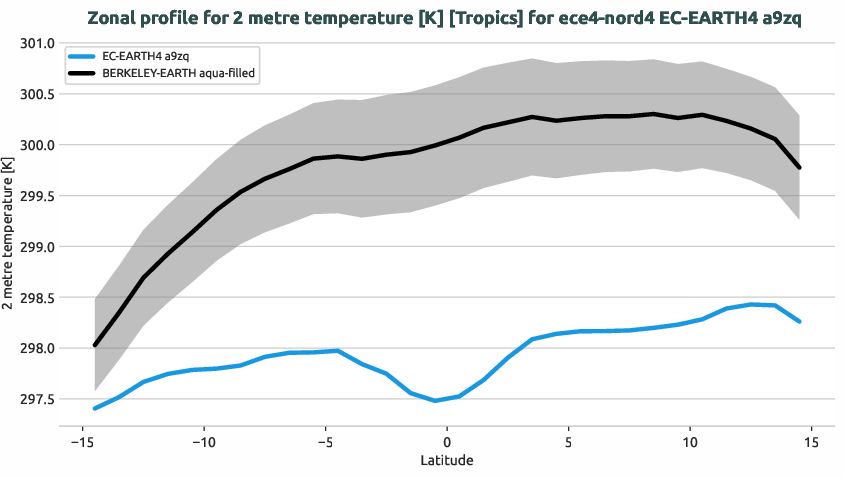 atmosphere2d.zonal_profile.ece4-nord4.EC-EARTH4.a9zq.r1.2t.tropics