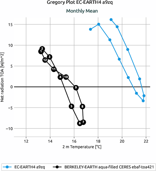 climate_metrics.gregory.ece4-nord4.EC-EARTH4.a9zq.r1.multiref