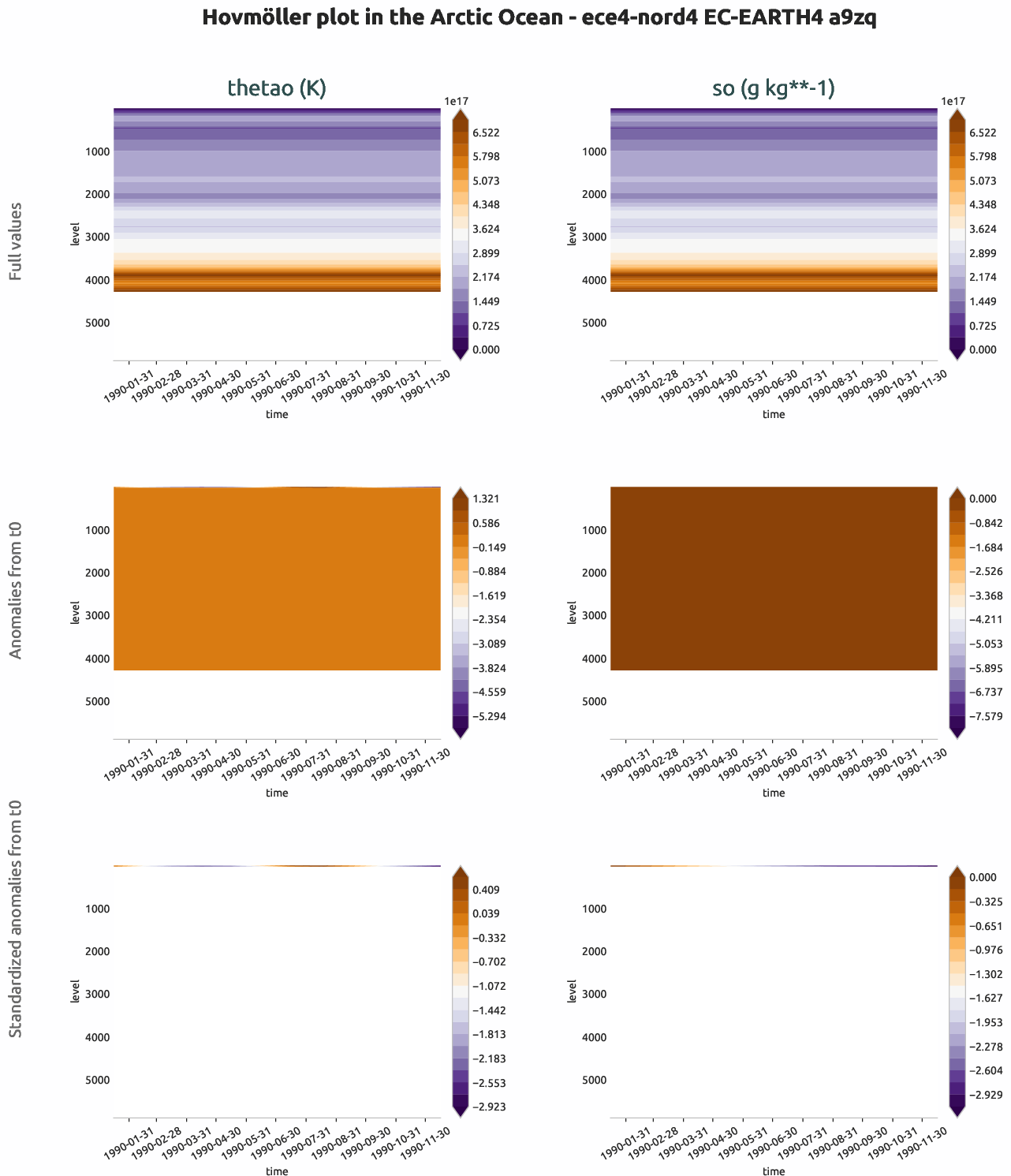 ocean3d.hovmoller.ece4-nord4.EC-EARTH4.a9zq.r1.arctic_ocean