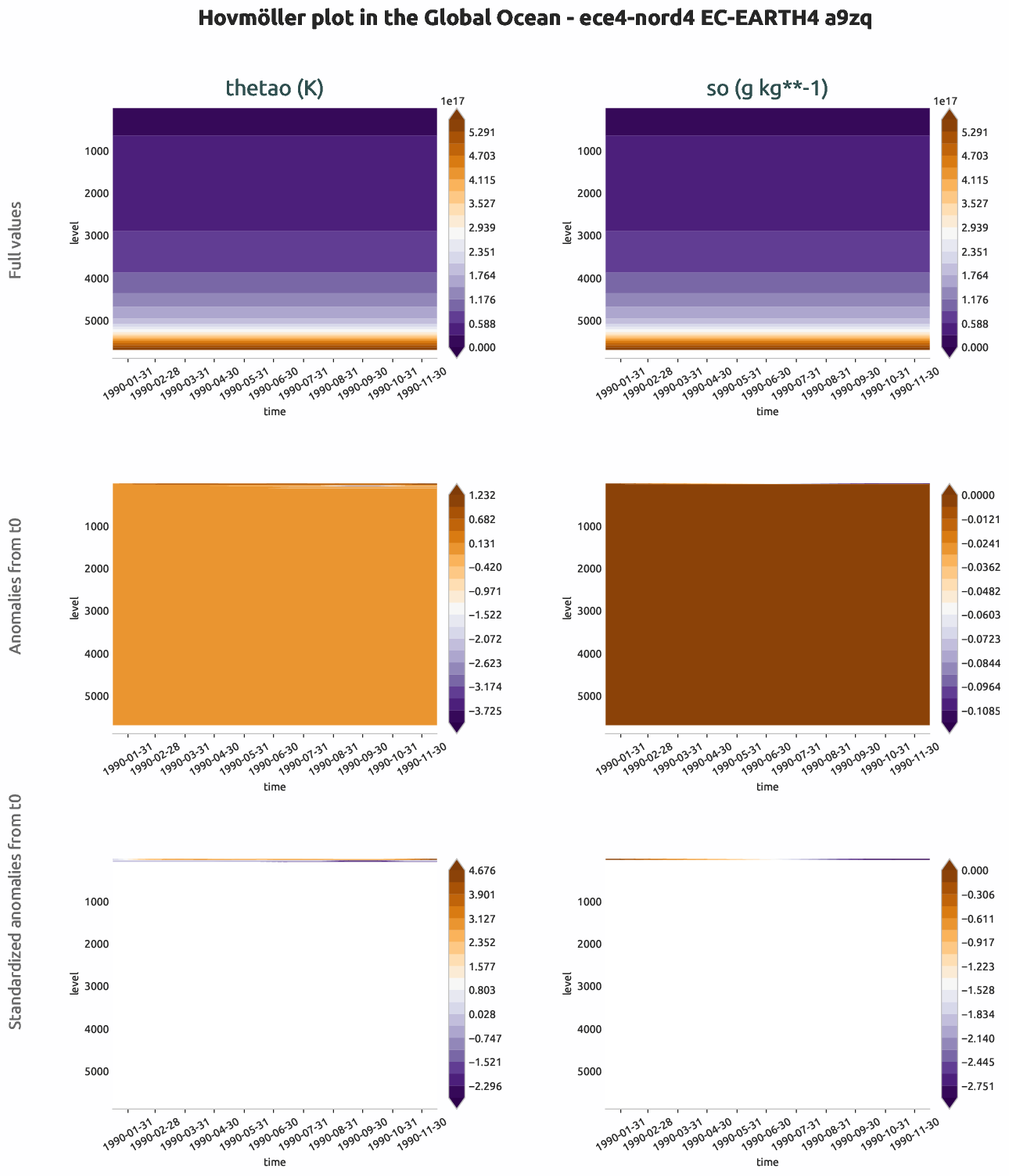 ocean3d.hovmoller.ece4-nord4.EC-EARTH4.a9zq.r1.global_ocean