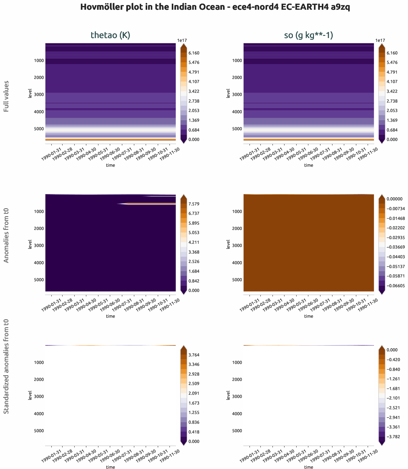 ocean3d.hovmoller.ece4-nord4.EC-EARTH4.a9zq.r1.indian_ocean