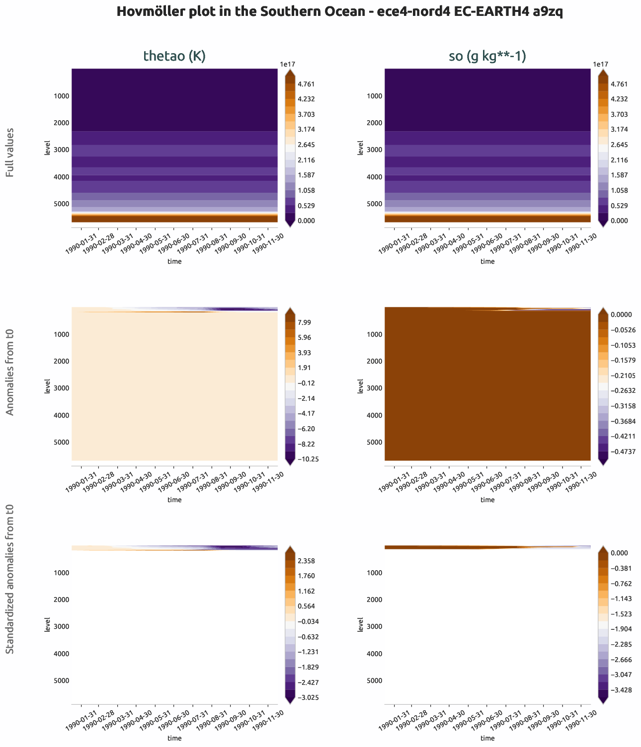 ocean3d.hovmoller.ece4-nord4.EC-EARTH4.a9zq.r1.southern_ocean
