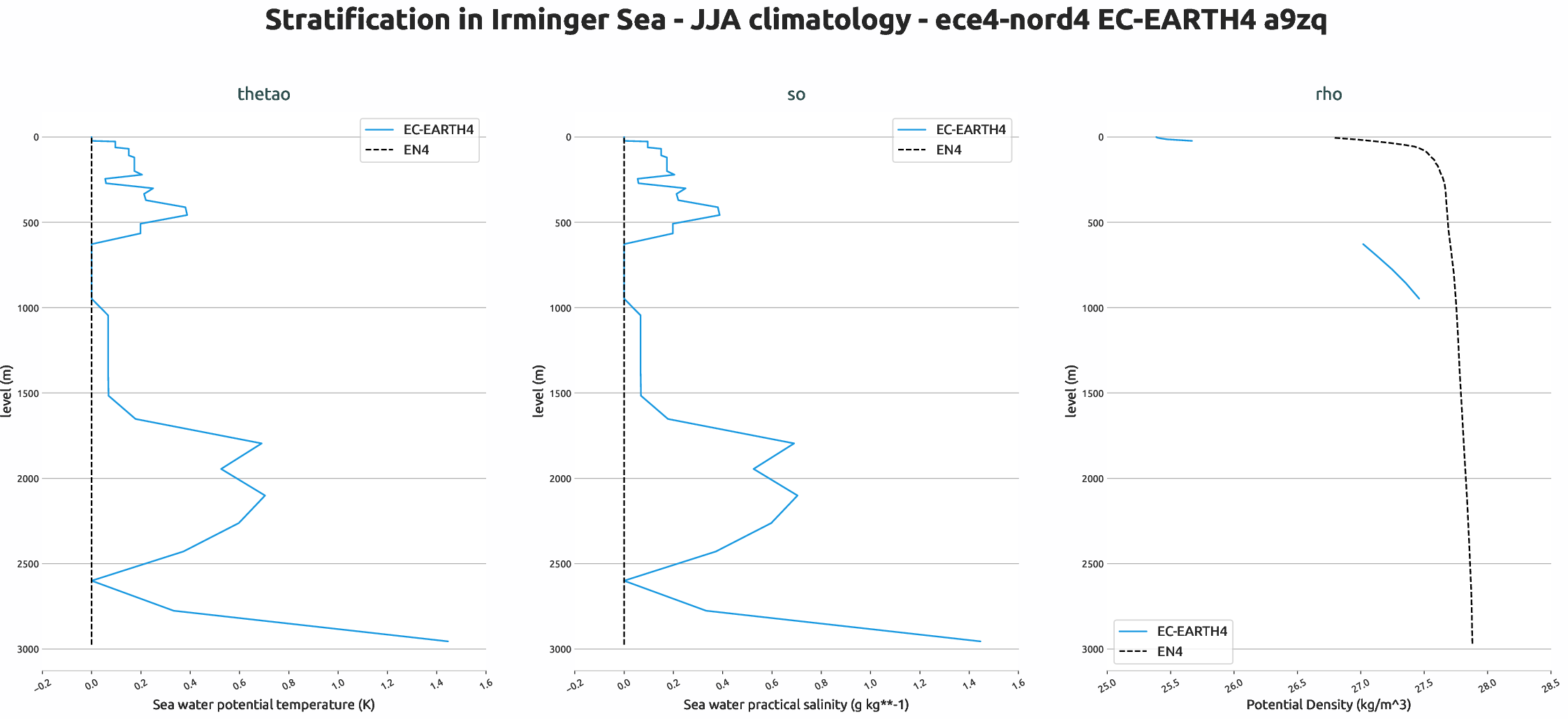 ocean3d.stratification.ece4-nord4.EC-EARTH4.a9zq.r1.irminger_sea