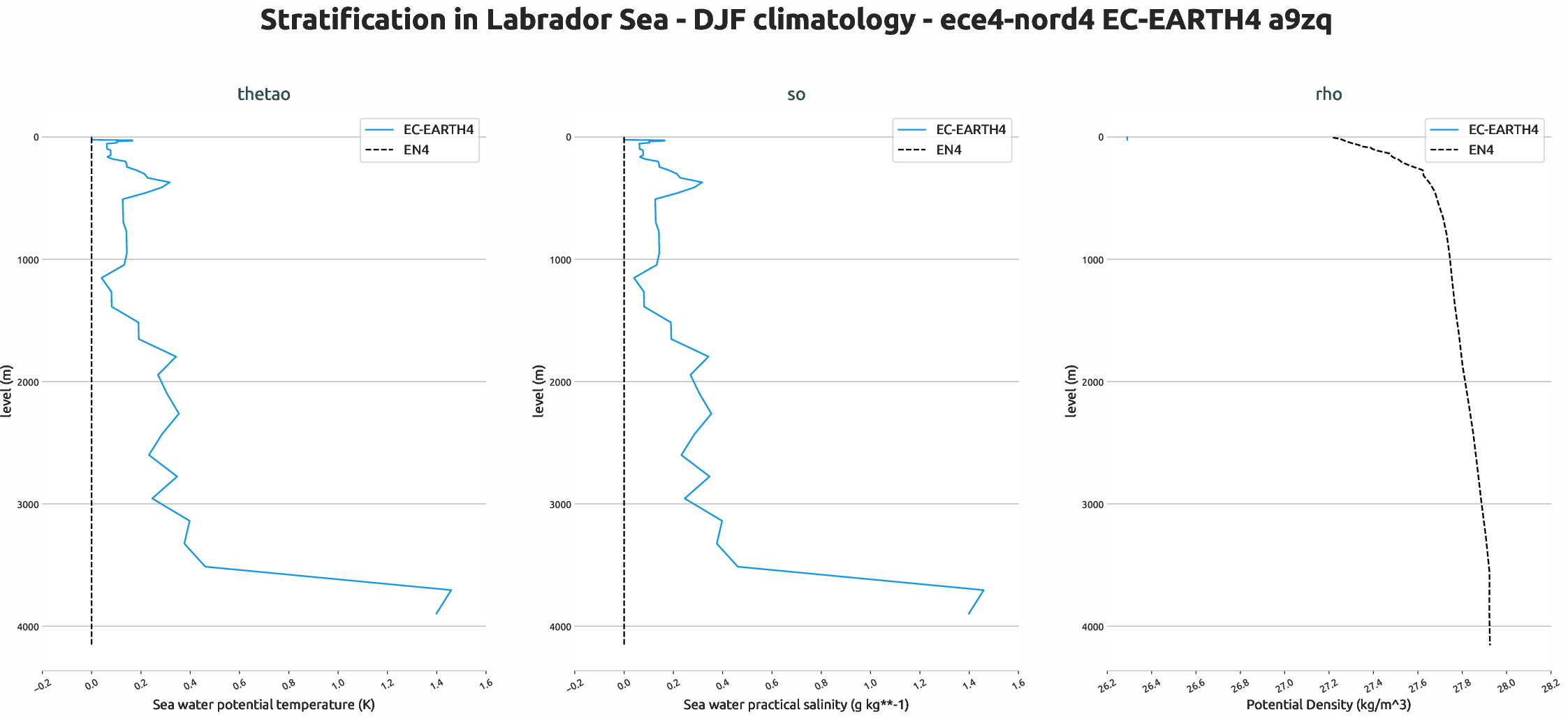 ocean3d.stratification.ece4-nord4.EC-EARTH4.a9zq.r1.labrador_sea