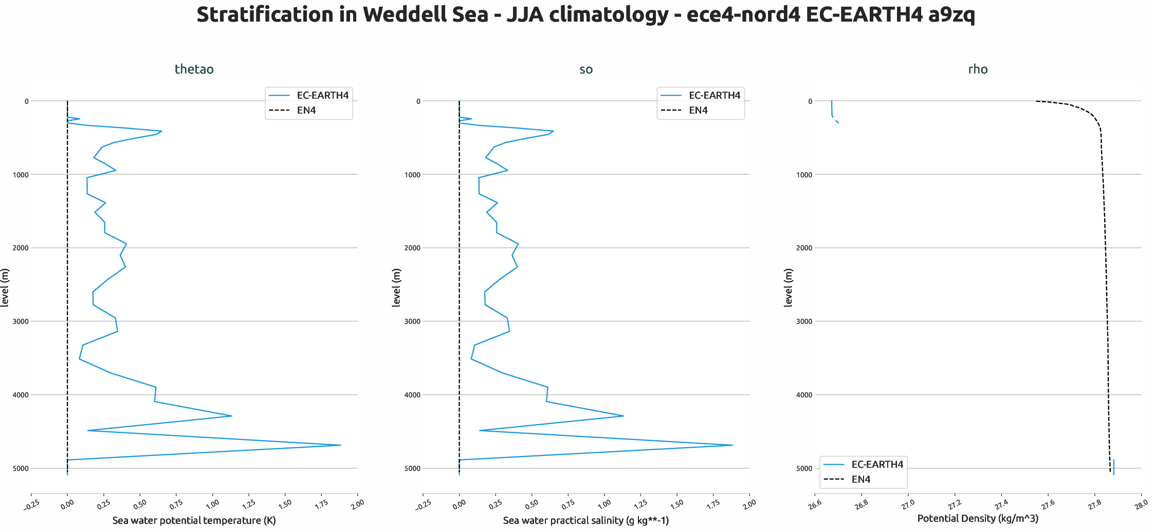 ocean3d.stratification.ece4-nord4.EC-EARTH4.a9zq.r1.weddell_sea