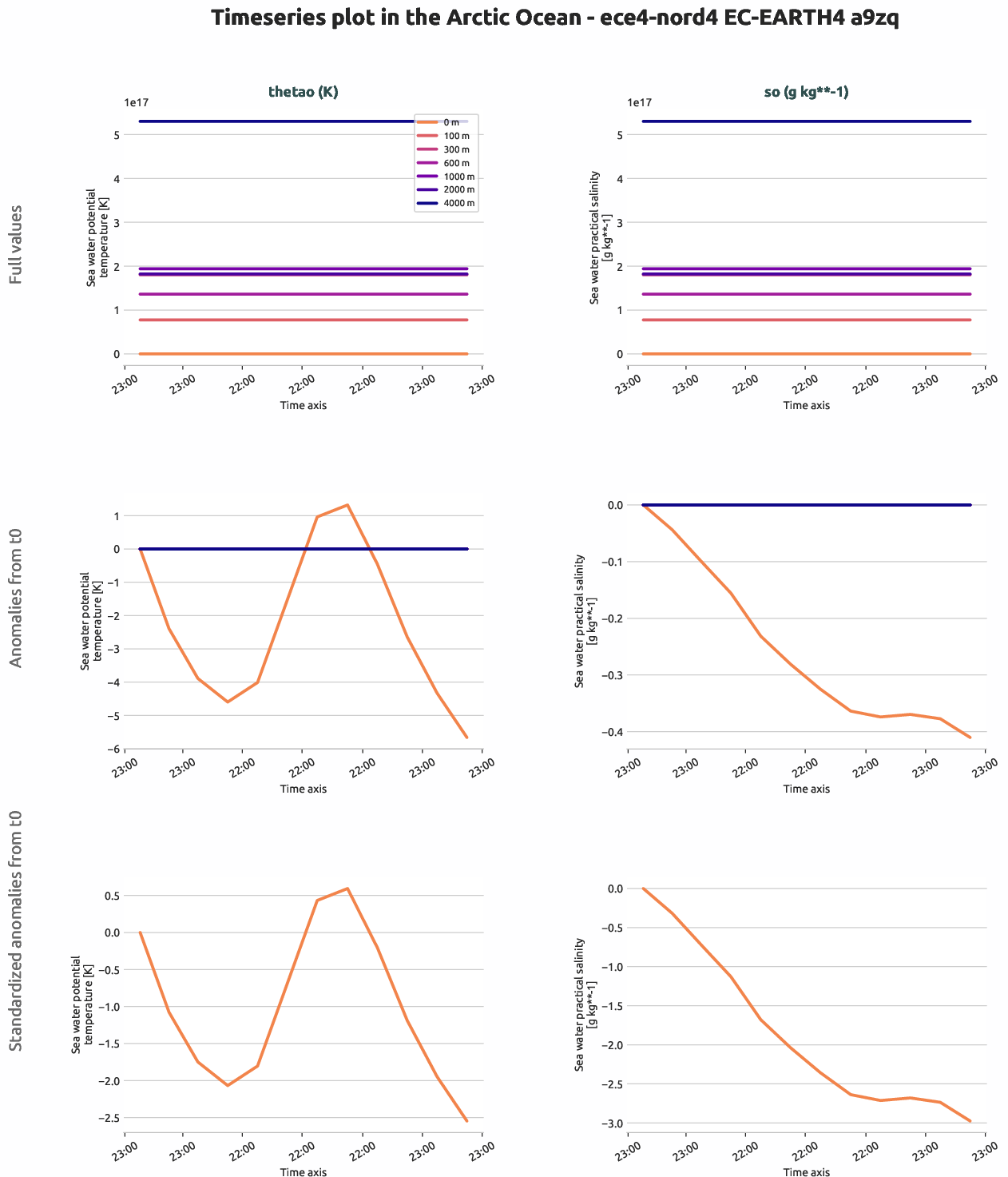 ocean3d.timeseries.ece4-nord4.EC-EARTH4.a9zq.r1.arctic_ocean