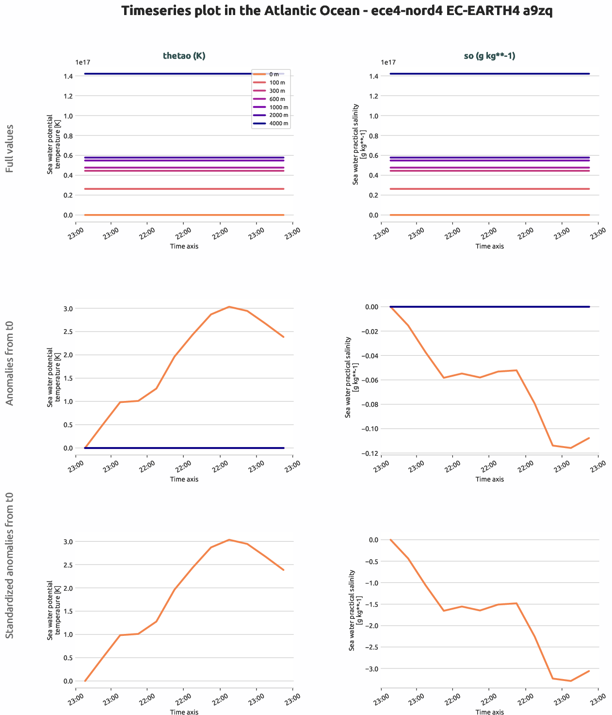 ocean3d.timeseries.ece4-nord4.EC-EARTH4.a9zq.r1.atlantic_ocean