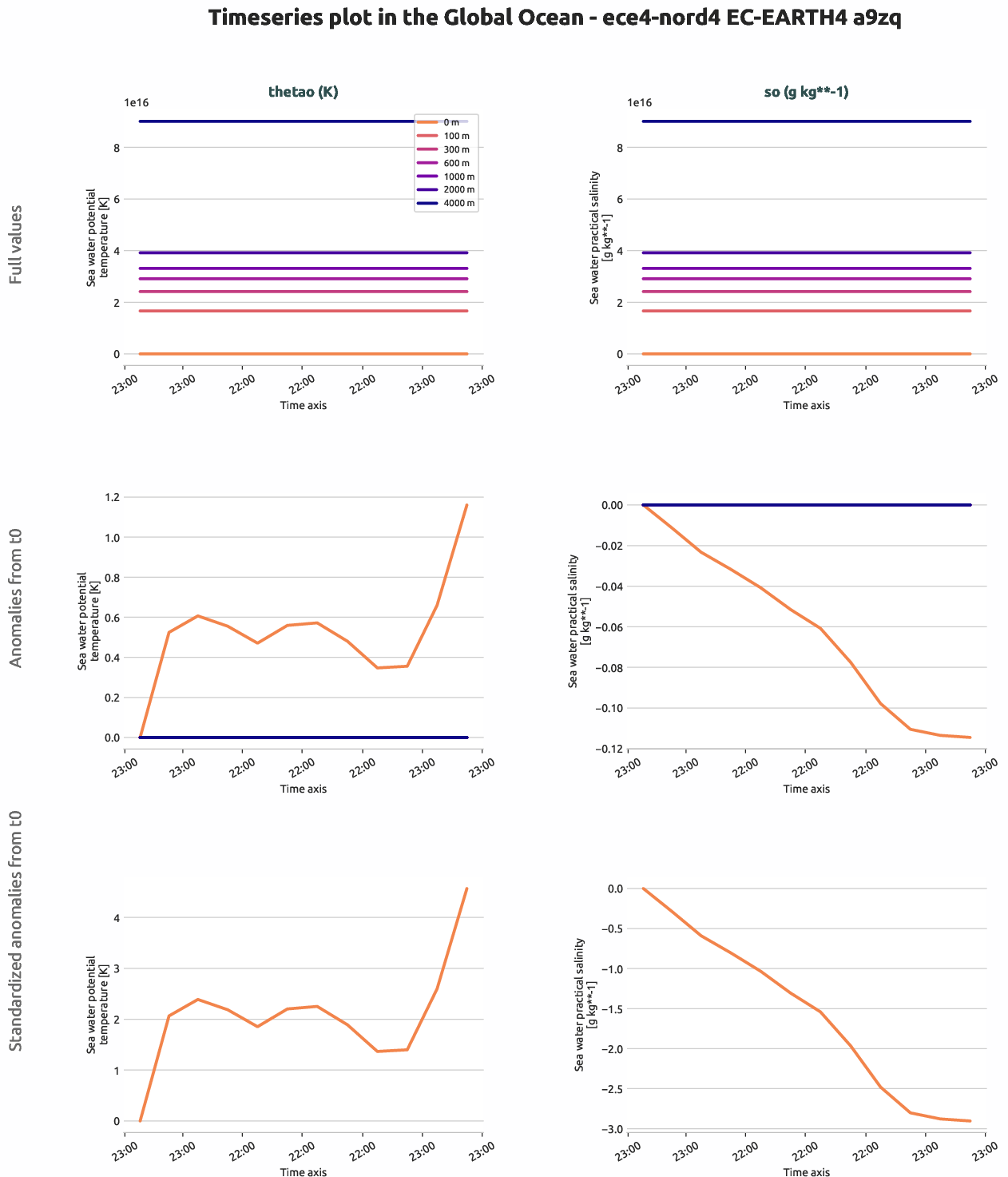 ocean3d.timeseries.ece4-nord4.EC-EARTH4.a9zq.r1.global_ocean
