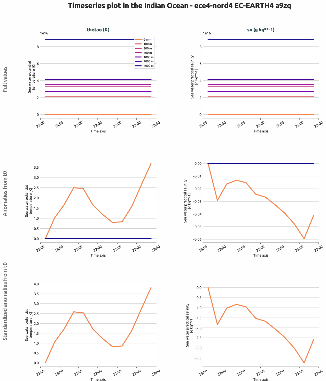 ocean3d.timeseries.ece4-nord4.EC-EARTH4.a9zq.r1.indian_ocean