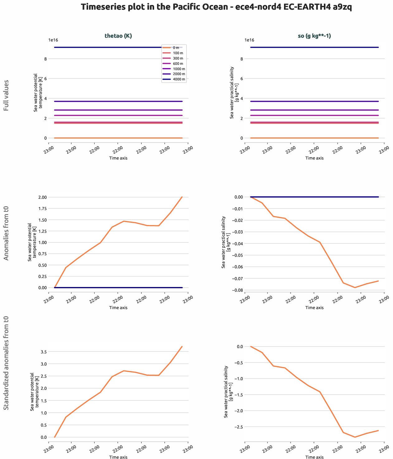 ocean3d.timeseries.ece4-nord4.EC-EARTH4.a9zq.r1.pacific_ocean