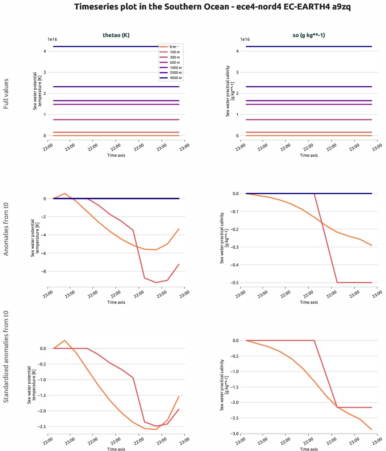 ocean3d.timeseries.ece4-nord4.EC-EARTH4.a9zq.r1.southern_ocean