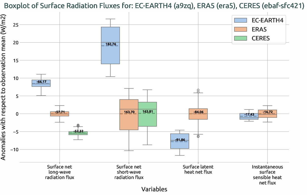radiation_surface.boxplot.ece4-nord4.EC-EARTH4.a9zq.r1.multiref.-snlwrf_snswrf_slhtf_ishf
