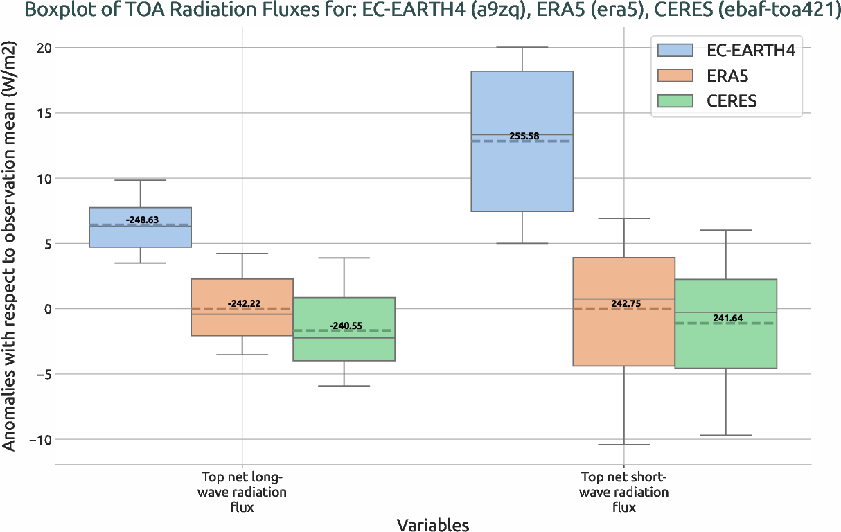 radiation_toa.boxplot.ece4-nord4.EC-EARTH4.a9zq.r1.multiref.-tnlwrf_tnswrf