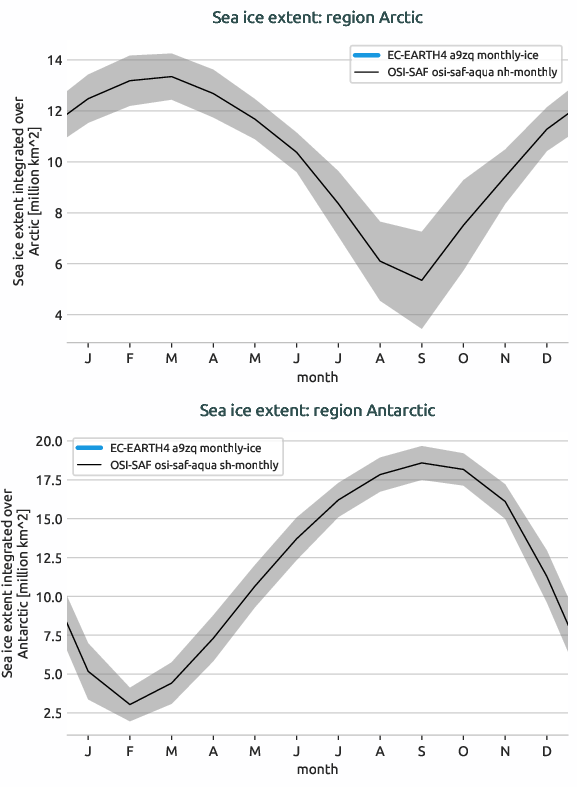 seaice.seasonalcycle.EC-EARTH4.EC-EARTH4.a9zq.r1.extent.arctic_antarctic