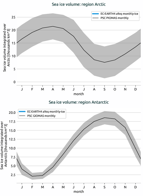 seaice.seasonalcycle.EC-EARTH4.EC-EARTH4.a9zq.r1.volume.arctic_antarctic