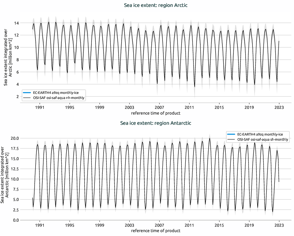 seaice.timeseries.EC-EARTH4.EC-EARTH4.a9zq.r1.extent.arctic_antarctic