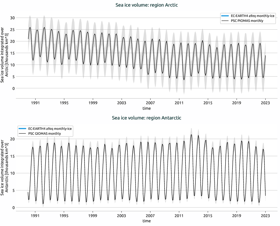 seaice.timeseries.EC-EARTH4.EC-EARTH4.a9zq.r1.volume.arctic_antarctic