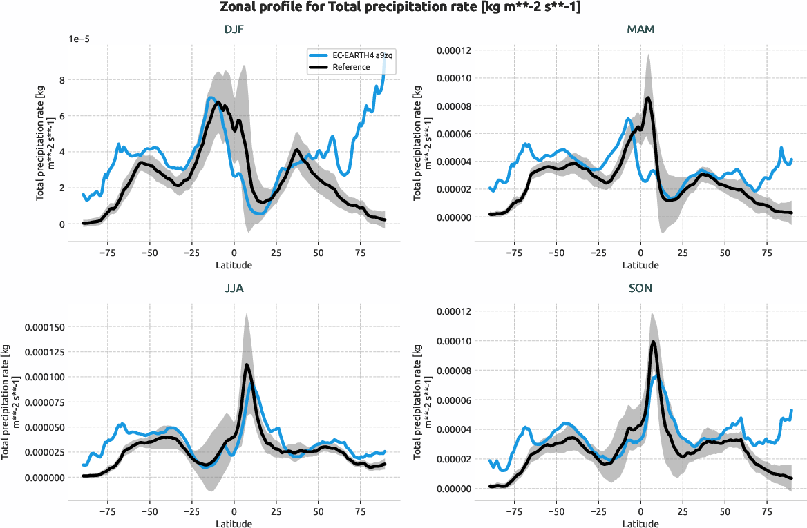 water_cycle.seasonal_zonal_profile.ece4-nord4.EC-EARTH4.a9zq.r1.tprate
