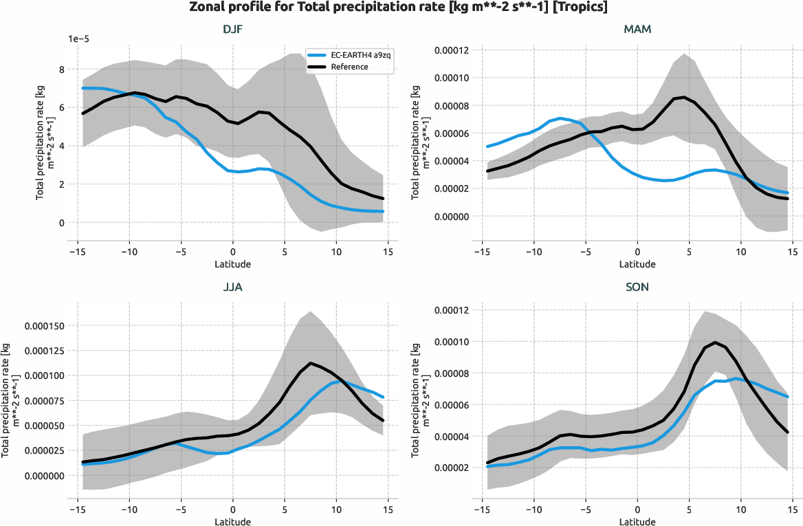 water_cycle.seasonal_zonal_profile.ece4-nord4.EC-EARTH4.a9zq.r1.tprate.tropics