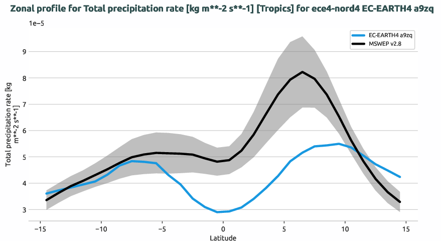 water_cycle.zonal_profile.ece4-nord4.EC-EARTH4.a9zq.r1.tprate.tropics