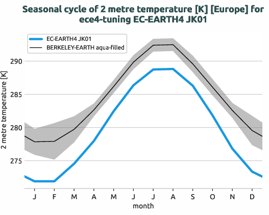 atmosphere2d.seasonalcycles.ece4-tuning.EC-EARTH4.JK01.r1.obs.BERKELEY-EARTH.aqua-filled.2t.europe