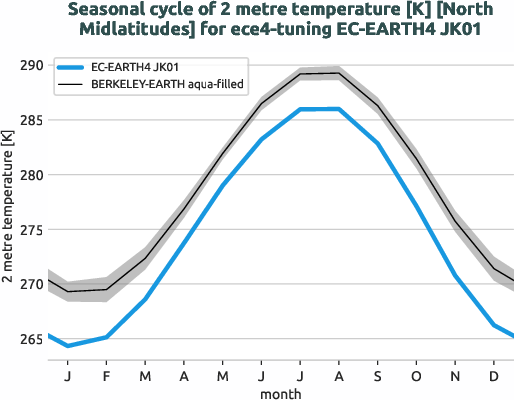 atmosphere2d.seasonalcycles.ece4-tuning.EC-EARTH4.JK01.r1.obs.BERKELEY-EARTH.aqua-filled.2t.north_midlatitudes