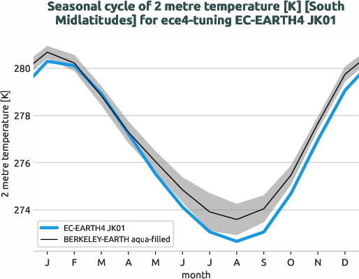 atmosphere2d.seasonalcycles.ece4-tuning.EC-EARTH4.JK01.r1.obs.BERKELEY-EARTH.aqua-filled.2t.south_midlatitudes
