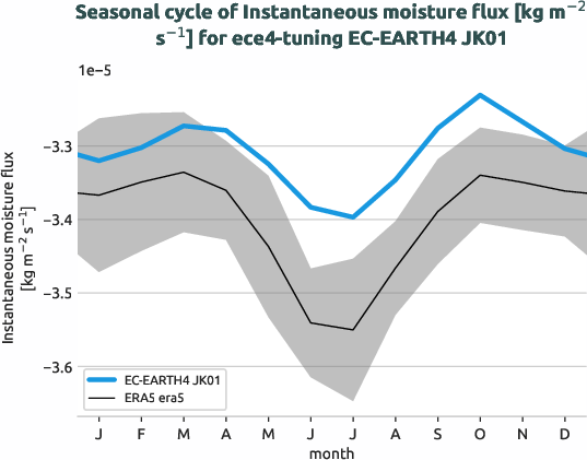 atmosphere2d.seasonalcycles.ece4-tuning.EC-EARTH4.JK01.r1.obs.ERA5.era5.ie