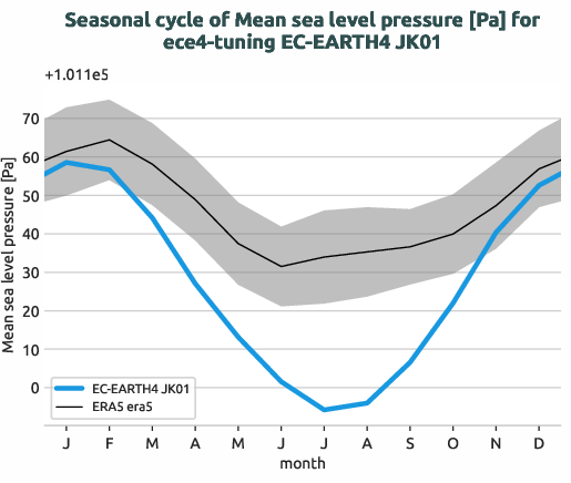 atmosphere2d.seasonalcycles.ece4-tuning.EC-EARTH4.JK01.r1.obs.ERA5.era5.msl