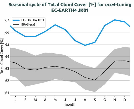 atmosphere2d.seasonalcycles.ece4-tuning.EC-EARTH4.JK01.r1.obs.ERA5.era5.tcc