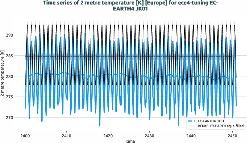 atmosphere2d.timeseries.ece4-tuning.EC-EARTH4.JK01.r1.obs.BERKELEY-EARTH.aqua-filled.2t.europe