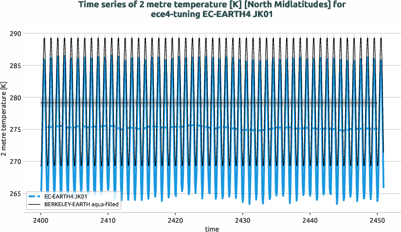 atmosphere2d.timeseries.ece4-tuning.EC-EARTH4.JK01.r1.obs.BERKELEY-EARTH.aqua-filled.2t.north_midlatitudes