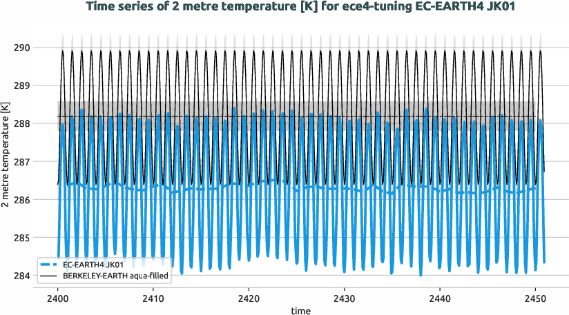 atmosphere2d.timeseries.ece4-tuning.EC-EARTH4.JK01.r1.obs.BERKELEY-EARTH.aqua-filled.2t