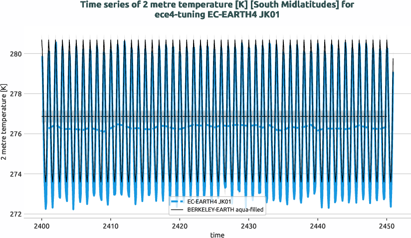 atmosphere2d.timeseries.ece4-tuning.EC-EARTH4.JK01.r1.obs.BERKELEY-EARTH.aqua-filled.2t.south_midlatitudes