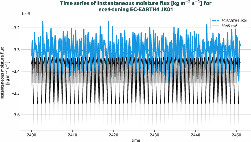 atmosphere2d.timeseries.ece4-tuning.EC-EARTH4.JK01.r1.obs.ERA5.era5.ie
