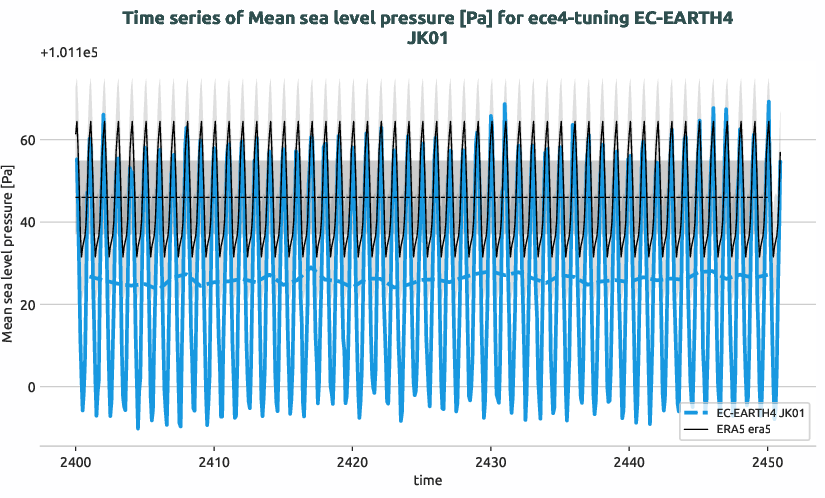 atmosphere2d.timeseries.ece4-tuning.EC-EARTH4.JK01.r1.obs.ERA5.era5.msl