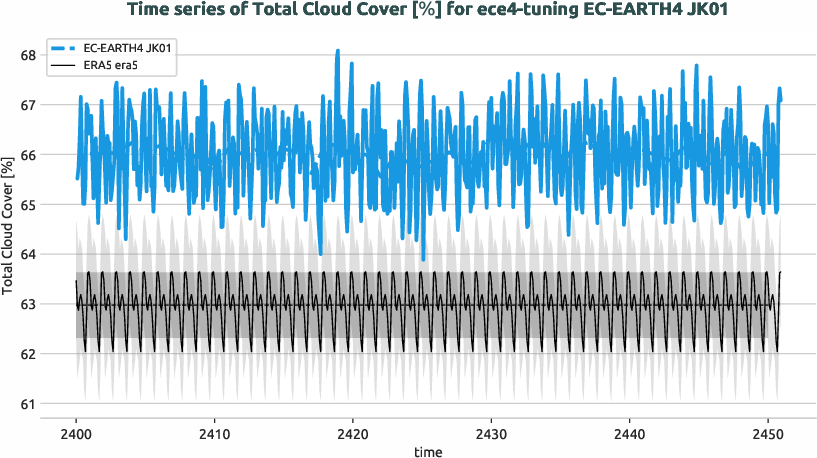 atmosphere2d.timeseries.ece4-tuning.EC-EARTH4.JK01.r1.obs.ERA5.era5.tcc