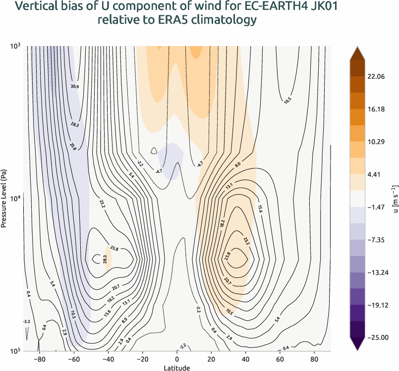 atmosphere3d.vertical_bias.ece4-tuning.EC-EARTH4.JK01.r1.ERA5.era5.u
