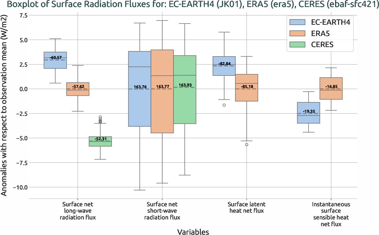 boxplots.boxplot.ece4-tuning.EC-EARTH4.JK01.r1.multiref.-snlwrf_snswrf_slhtf_ishf