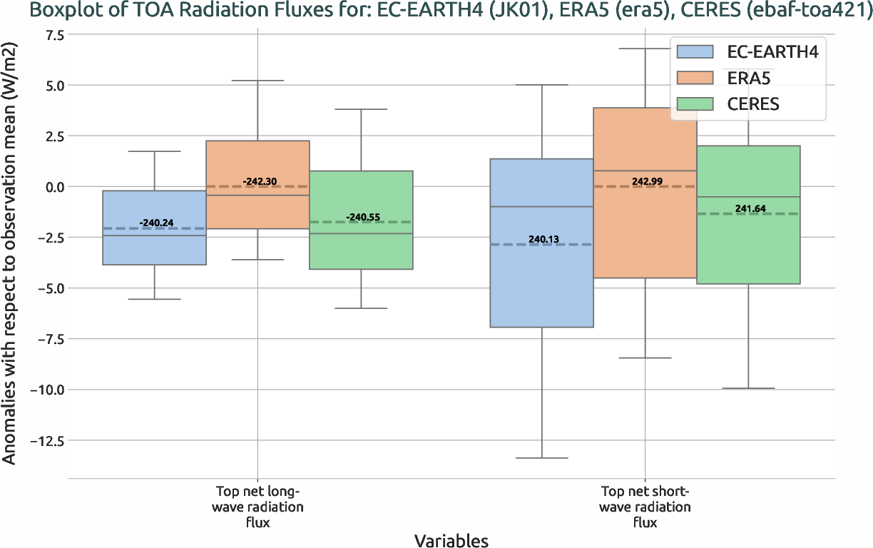 boxplots.boxplot.ece4-tuning.EC-EARTH4.JK01.r1.multiref.-tnlwrf_tnswrf