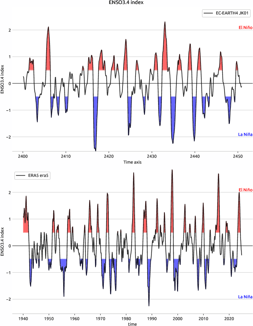 enso.index.ece4-tuning.EC-EARTH4.JK01.r1.obs.ERA5.era5