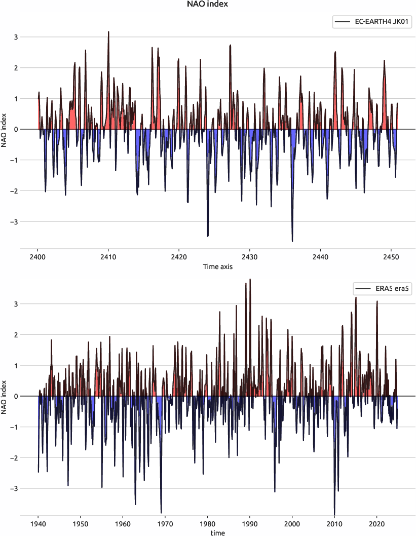 nao.index.ece4-tuning.EC-EARTH4.JK01.r1.obs.ERA5.era5