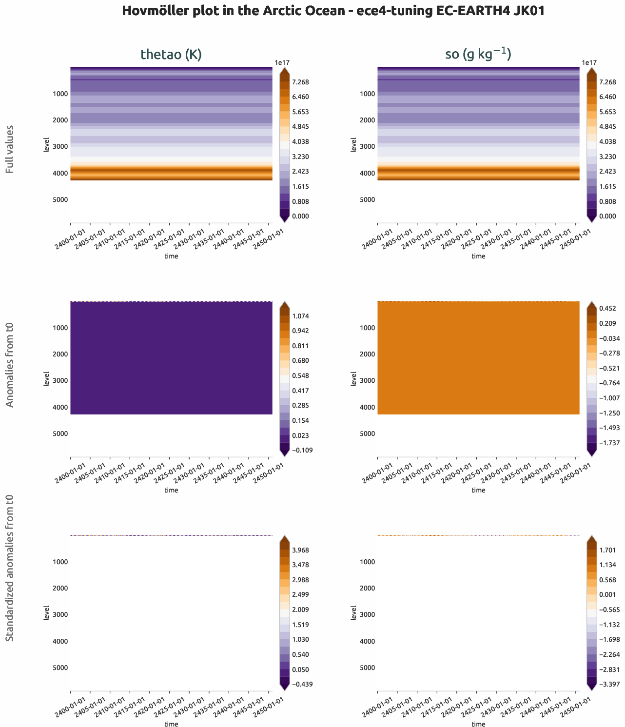 ocean3d.hovmoller.ece4-tuning.EC-EARTH4.JK01.r1.arctic_ocean
