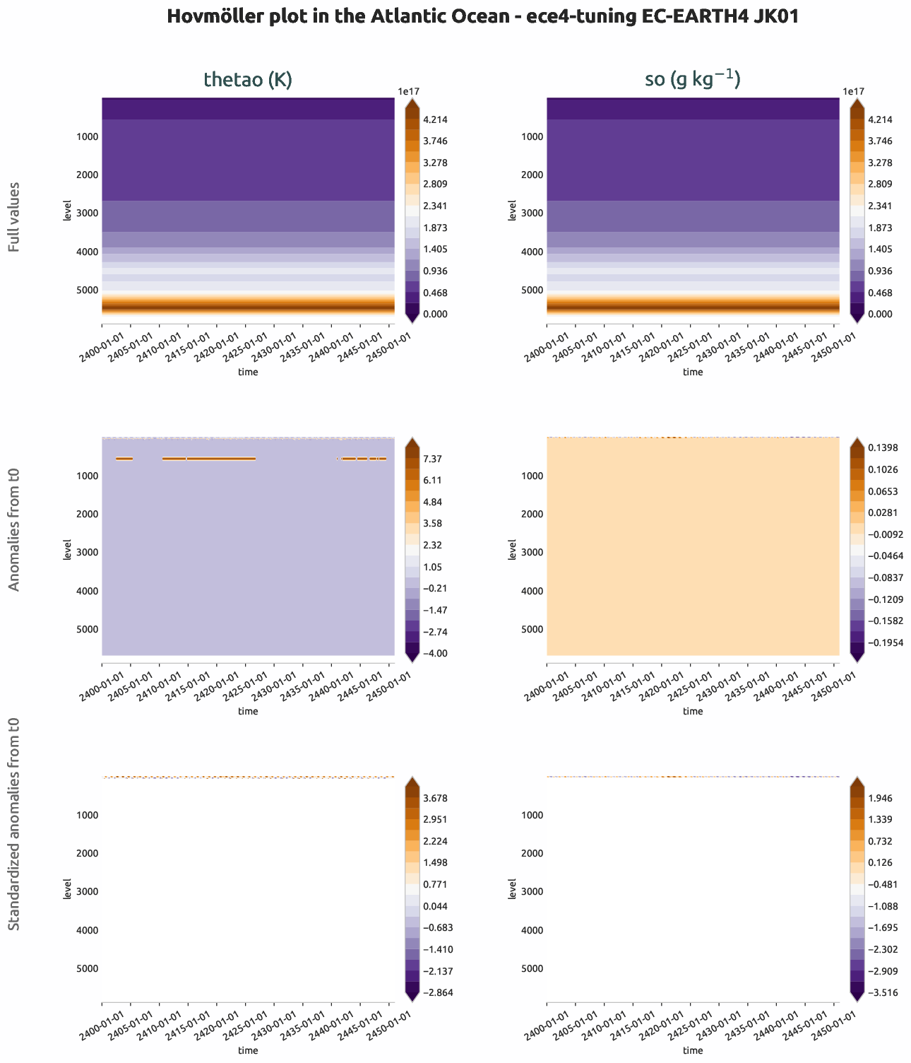 ocean3d.hovmoller.ece4-tuning.EC-EARTH4.JK01.r1.atlantic_ocean