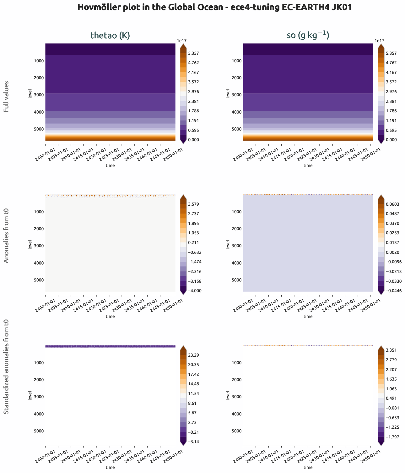 ocean3d.hovmoller.ece4-tuning.EC-EARTH4.JK01.r1.global_ocean