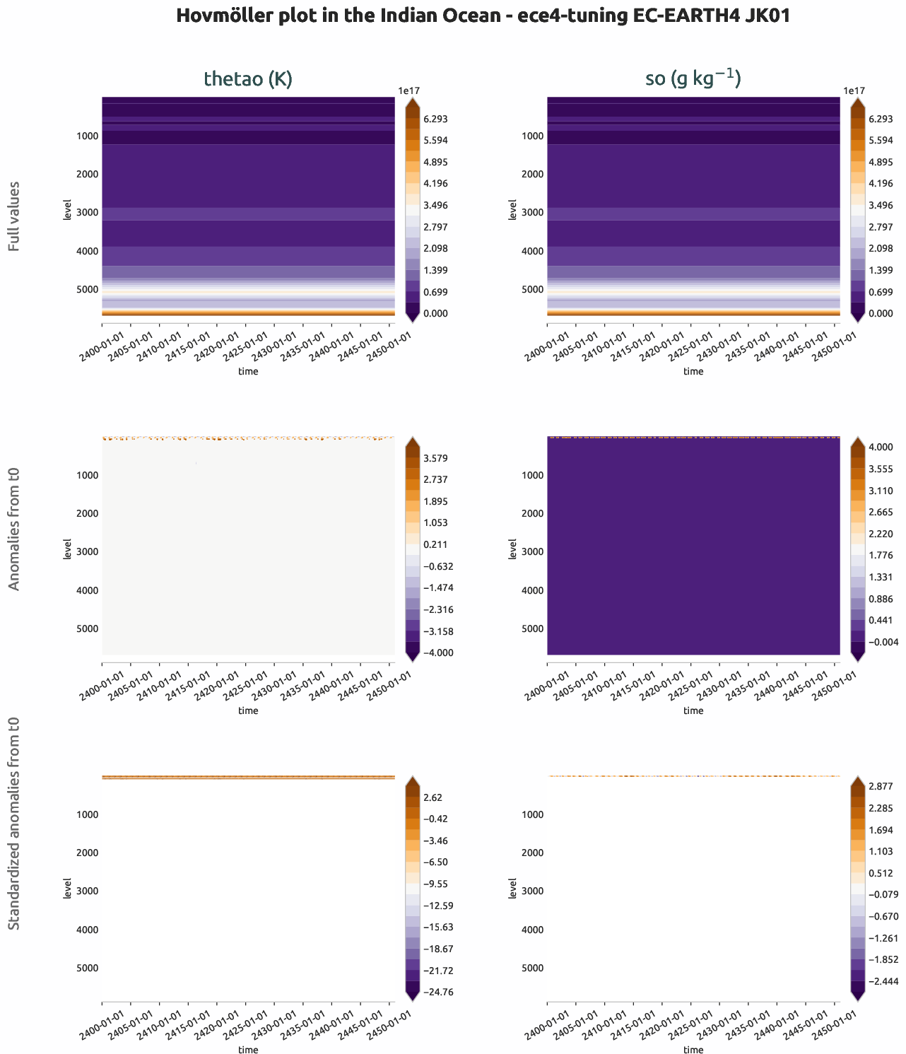 ocean3d.hovmoller.ece4-tuning.EC-EARTH4.JK01.r1.indian_ocean