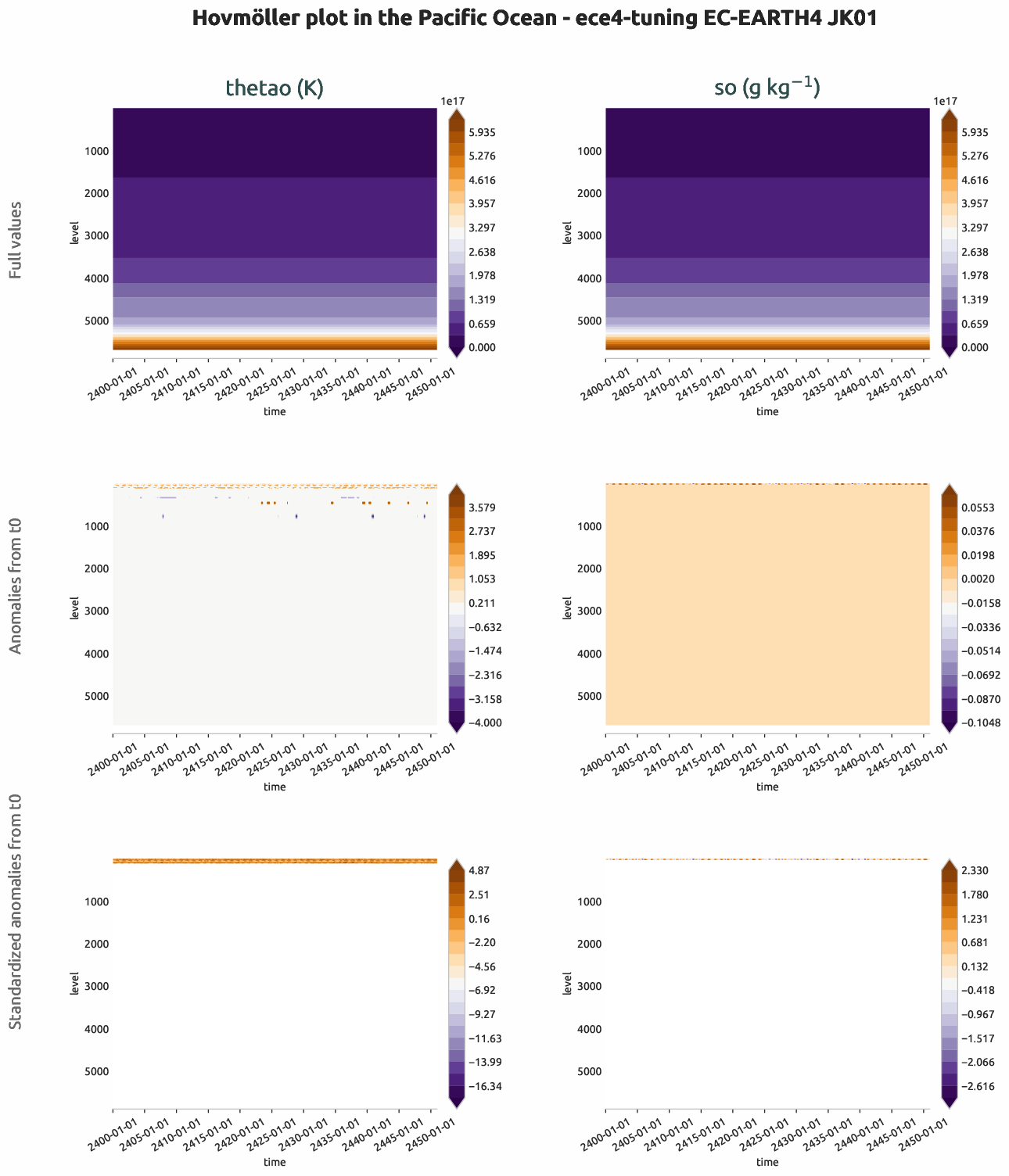 ocean3d.hovmoller.ece4-tuning.EC-EARTH4.JK01.r1.pacific_ocean